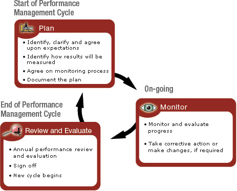 Performance Management